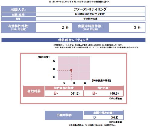 気になる企業の特許力を分析 東レ ユニクロ 戦略的パートナーシップ 特許分析のパテント リザルト公式blog